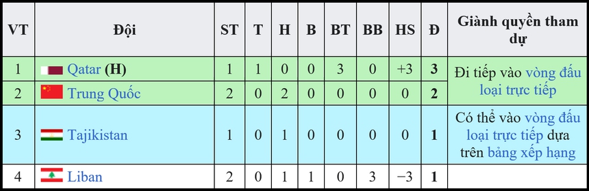 Hậu vệ Lebanon phá bóng trên vạch vôi, ĐT Trung Quốc hòa trận thứ hai tại Asian Cup 2023 - Ảnh 2.
