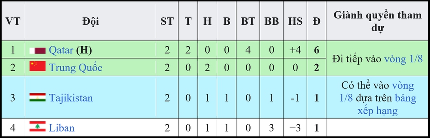 Thắng tối thiểu Tajikistan, Qatar trở thành đội đầu tiên lọt vào vòng 1/8 - Ảnh 5. Thắng tối thiểu Tajikistan, Qatar trở thành đội đầu tiên lọt vào vòng 1/8 - Ảnh 5.