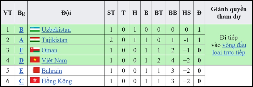 Bảng xếp hạng Asian Cup 2023 hôm nay 17/1: Qatar sớm vào vòng 1/8, chắc chắn ngôi đầu bảng - Ảnh 8.