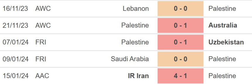 Nhận định bóng đá Palestine vs UAE (00h30, 19/1), Asian Cup 2023vòng bảng - Ảnh 2.