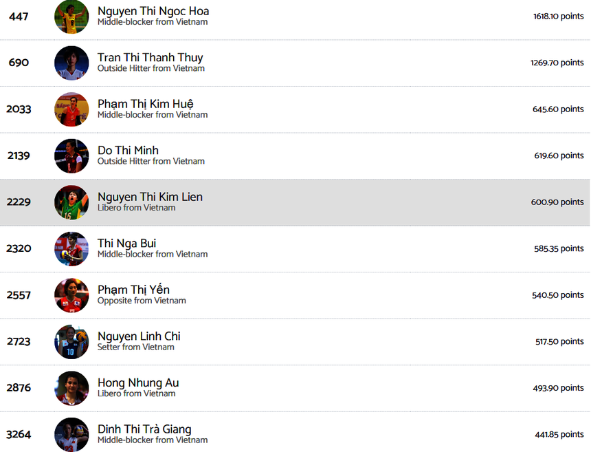 Theo BXH mới nhất của Volleybox, Đỗ Thị Minh lọt top 10 VĐV bóng chuyền nữ xuất sắc nhất trong lịch sử Việt Nam