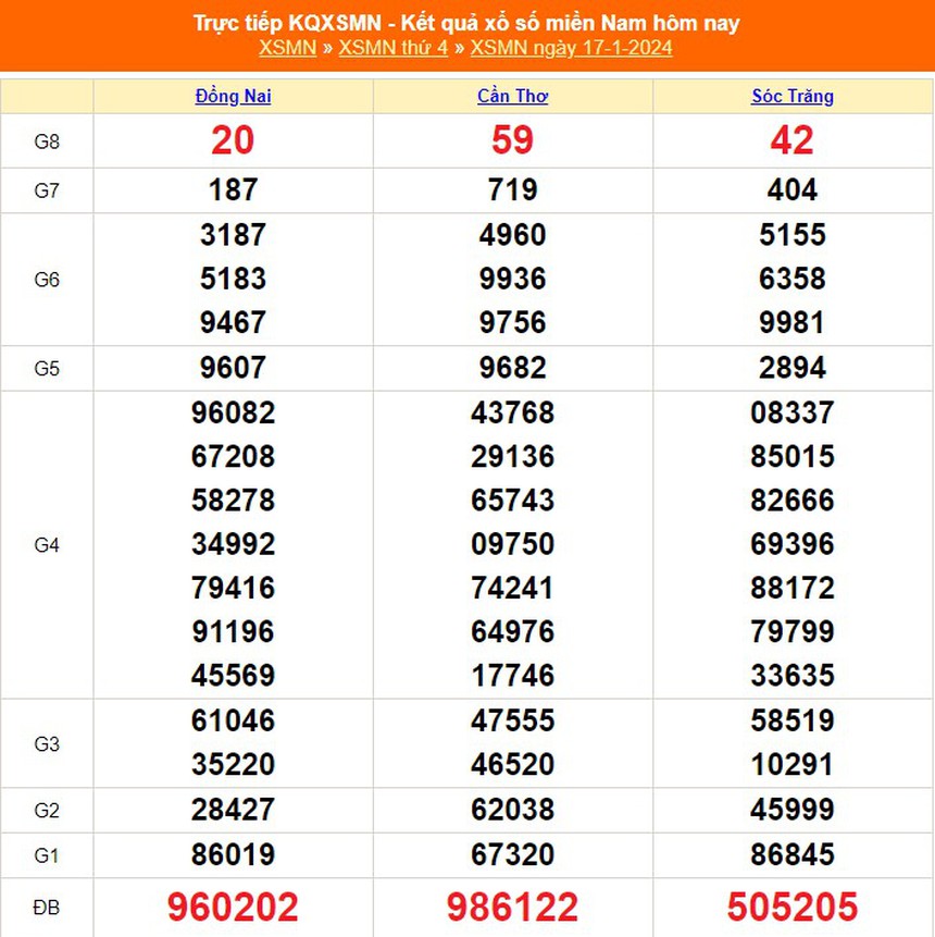 XSMN 19/1, trực tiếp xổ số miền Nam hôm nay 19/1/2024, kết quả xổ số ngày 19 tháng 1 - Ảnh 1.