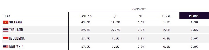 Đang chơi khởi sắc, ĐT Việt Nam bất ngờ nhận thống kê bất lợi trước thềm đấu Indonesia - Ảnh 2.