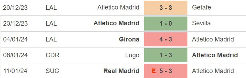 Nhận định bóng đá Atletico Madrid vs Real Madrid (03h30, 19/1), Cúp nhà vua Tây Ban Nha  - Ảnh 3.