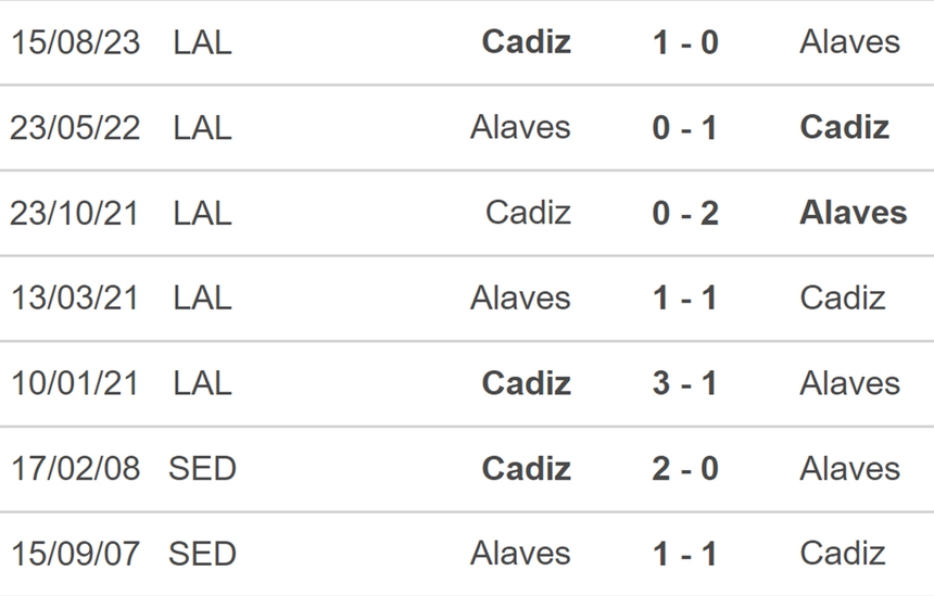 Nhận định bóng đá Alaves vs Cadiz (03h00, 20/1), La Liga vòng 21 - Ảnh 3.