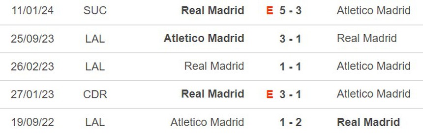 Nhận định bóng đá Atletico Madrid vs Real Madrid (03h30, 19/1), Cúp nhà vua Tây Ban Nha  - Ảnh 5.