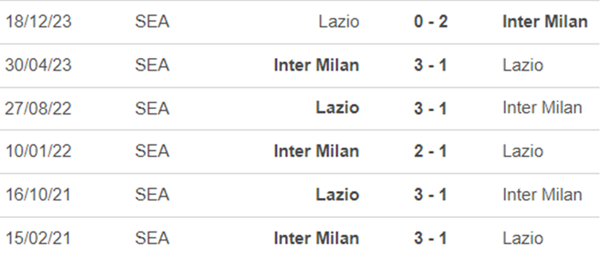 Lịch sử đối đầu Inter Milan vs Lazio