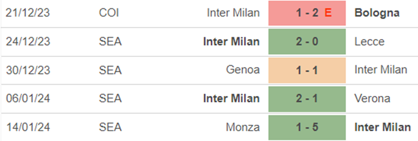 Phong độ Inter Milan