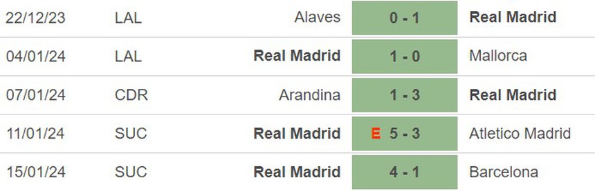 Nhận định bóng đá Atletico Madrid vs Real Madrid (03h30, 19/1), Cúp nhà vua Tây Ban Nha  - Ảnh 4.
