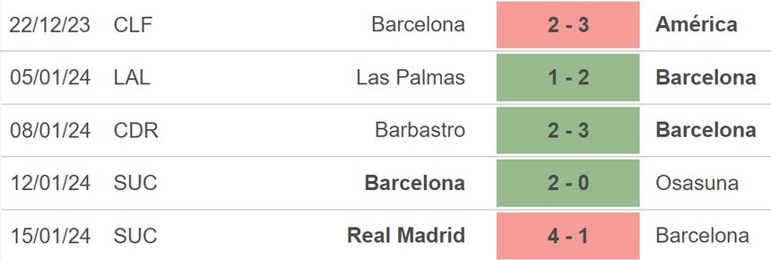 Nhận định bóng đá Unionistas de vs Barcelona (1h30, 19/1), Cúp nhà vua Tây Ban Nha - Ảnh 3.