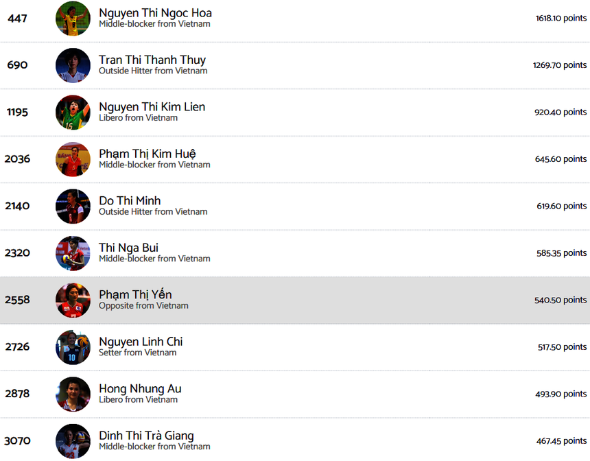 Âu Hồng Nhung là hoa khôi bóng chuyền duy nhất vãn còn thi đấu và lọt vào top 10 VĐV bóng chuyền nữ xuất sắc nhất Việt Nam trong lịch sử theo xếp hạng của Volleybox Âu Hồng Nhung là hoa khôi bóng chuyền duy nhất vãn còn thi đấu và lọt vào top 10 VĐV bóng chuyền nữ xuất sắc nhất Việt Nam trong lịch sử theo xếp hạng của Volleybox