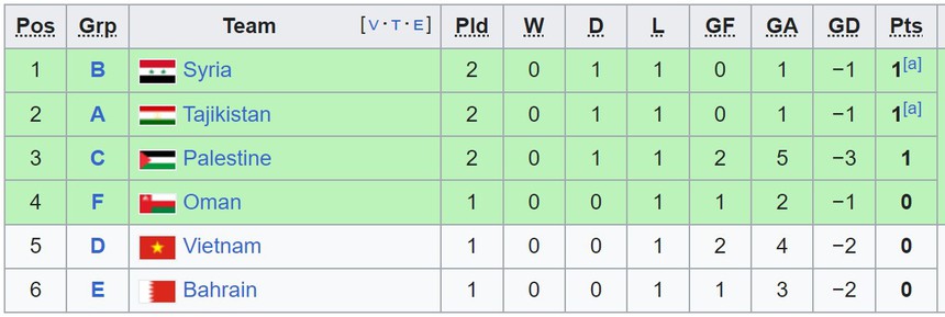 Bảng xếp hạng các đội xếp thứ 3 Asian Cup 2023 mới nhất: ĐT Việt Nam có cơ hội đi tiếp - Ảnh 2.