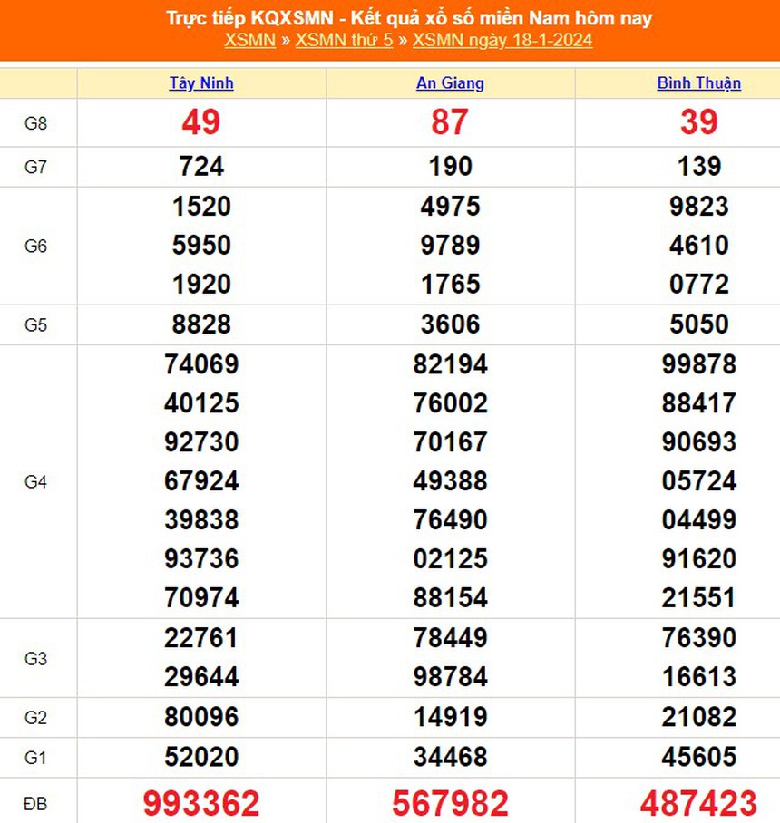 XSMN 19/1, kết quả xổ số miền Nam hôm nay 19/1/2024, trực tiếp XSMN ngày 19 tháng 1 - Ảnh 3.