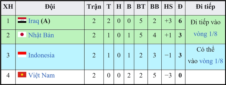 Cục diện bảng D: Việt Nam bị loại sớm, Indonesia tràn đầy cơ hội đi tiếp - Ảnh 3.