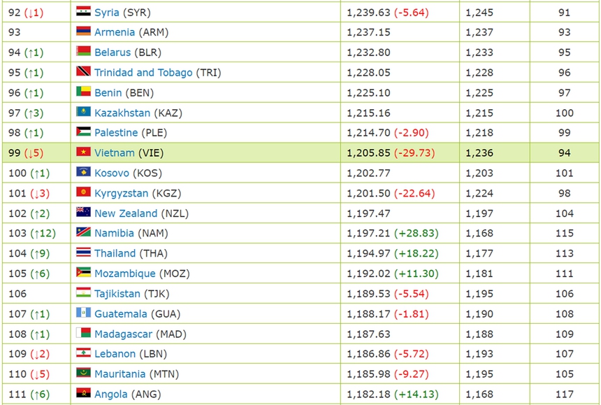Thua Indonesia, ĐT Việt Nam chuẩn bị rớt khỏi Top 100 FIFA - Ảnh 2.
