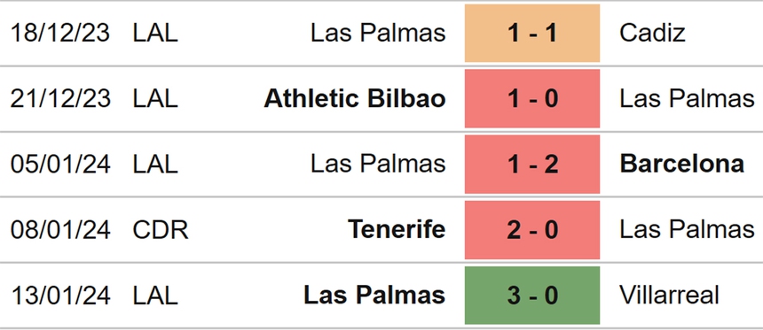 Nhận định bóng đá Vallecano vs Las Palmas (20h00, 20/1), La Liga vòng 21 - Ảnh 5.