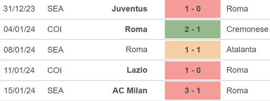 Nhận định Roma vs Verona (00h00, 21/1), Serie A vòng 21 - Ảnh 3.