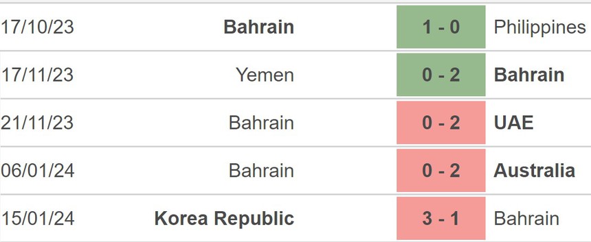 Nhận định bóng đá Bahrain vs Malaysia (21h30, 20/1), Asian Cup 2023 - Ảnh 4. Nhận định bóng đá Bahrain vs Malaysia (21h30, 20/1), Asian Cup 2023 - Ảnh 4.