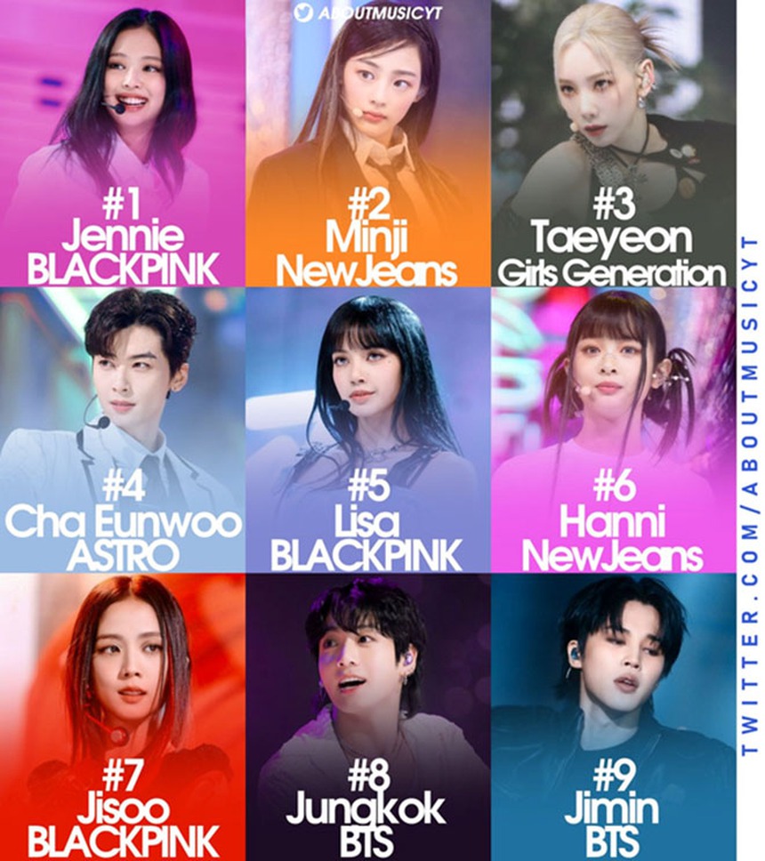 Blackpink đứng đầu BXH danh tiếng thương hiệu nhóm nhạc thần tượng tháng 12 năm 2023 - Ảnh 4.