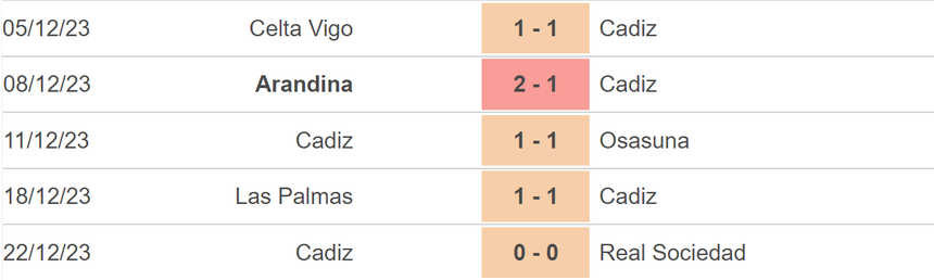 Nhận định bóng đá Granada vs Cadiz (23h00, 3/1), vòng 19 La Liga - Ảnh 4.