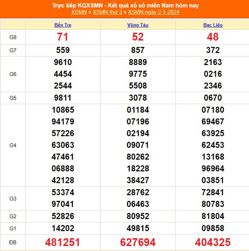 XSMN 4/1, trực tiếp xổ số miền Nam hôm nay 4/1/2024, kết quả xổ số ngày 4 tháng 1 - Ảnh 2.