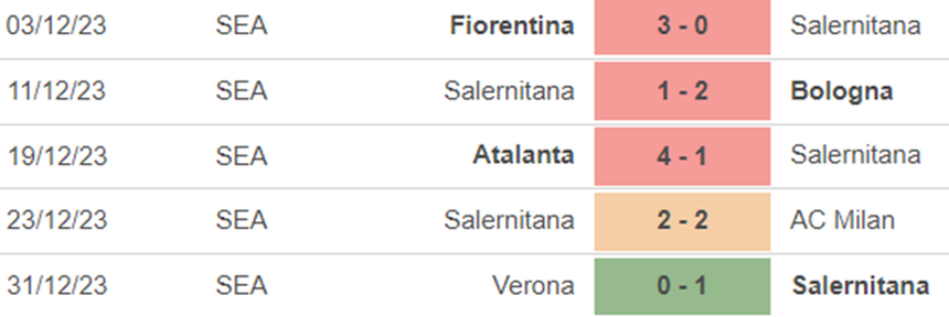 Phong độ Salernitana