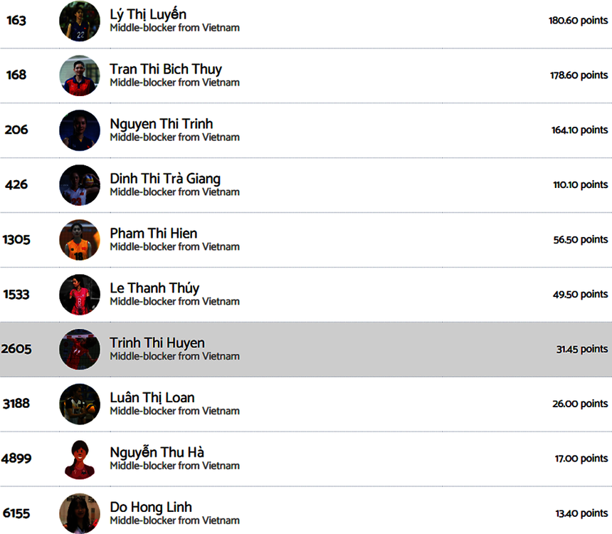 Bích Thủy được Volleybox xếp hạng 2 trong top 10 phụ công xuất sắc nhất của bóng chuyền nữ Việt Nam năm 2023