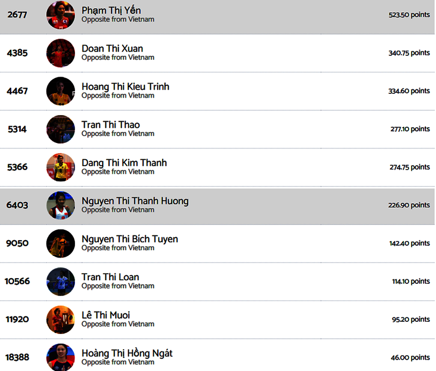 Đặng Thị Kim Thanh lọt top 10 đối chuyền nữ xuất sắc nhất Việt Nam trong lịch sử theo xếp hạng của Volleybox. Cô đứng thứ 5 trong trên bảng "vàng" này