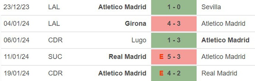 Nhận định bóng đá Granada vs Atletico Madrid (03h00, 23/1), La Liga vòng 21 - Ảnh 5.