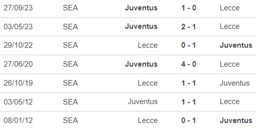 Lịch sử đối đầu Lecce vs Juventus