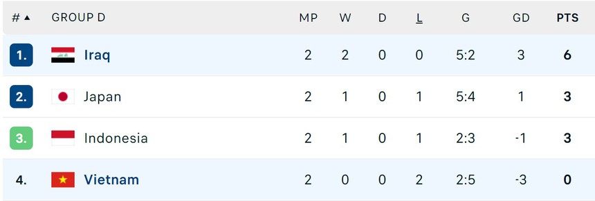Báo Nhật Bản và Tây Á ngỡ ngàng khi ĐT Việt Nam chưa có điểm nào, cục diện bảng D thay đổi bất ngờ - Ảnh 3.