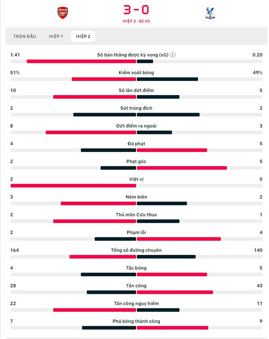 Trực tiếp bóng đá Arsenal vs Crystal Palace (3-0): Trossard ghi bàn (H2) - Ảnh 5.