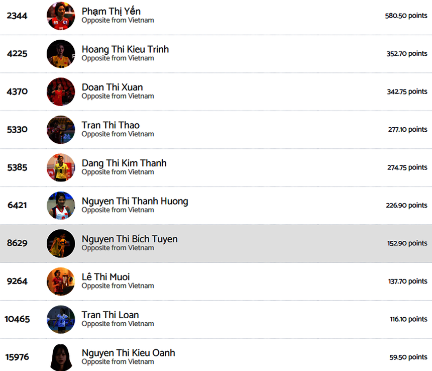 Kiều Trinh hiện là đối chuyền xuất sắc thứ 2 trong lịch sử bóng chuyền nữ Việt Nam, chỉ sau Phạm Thị Yến Kiều Trinh hiện là đối chuyền xuất sắc thứ 2 trong lịch sử bóng chuyền nữ Việt Nam, chỉ sau Phạm Thị Yến