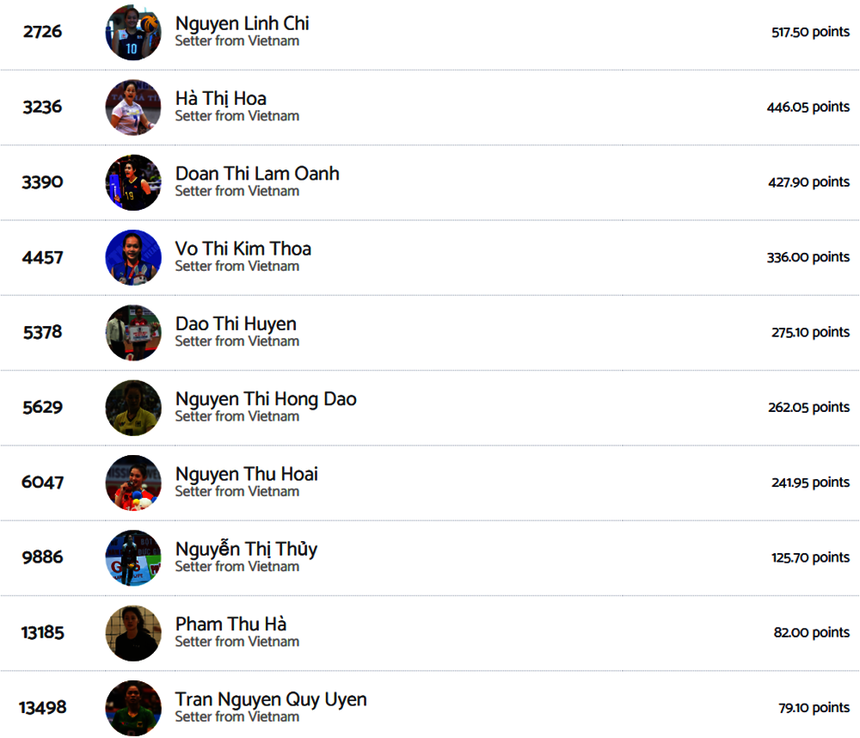 Hà Thị Hoa là cây chuyền hai xuất sắc thứ 2 trong lịch sử bóng chuyền nữ Việt Nam theo BXH được cập nhật mới nhất của Volleybox Hà Thị Hoa là cây chuyền hai xuất sắc thứ 2 trong lịch sử bóng chuyền nữ Việt Nam theo BXH được cập nhật mới nhất của Volleybox