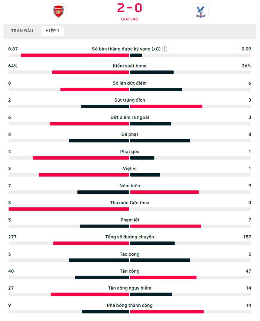 Trực tiếp bóng đá Arsenal vs Crystal Palace (2-0): 'Pháo thủ' chơi bùng nổ (H1 KT) - Ảnh 5.