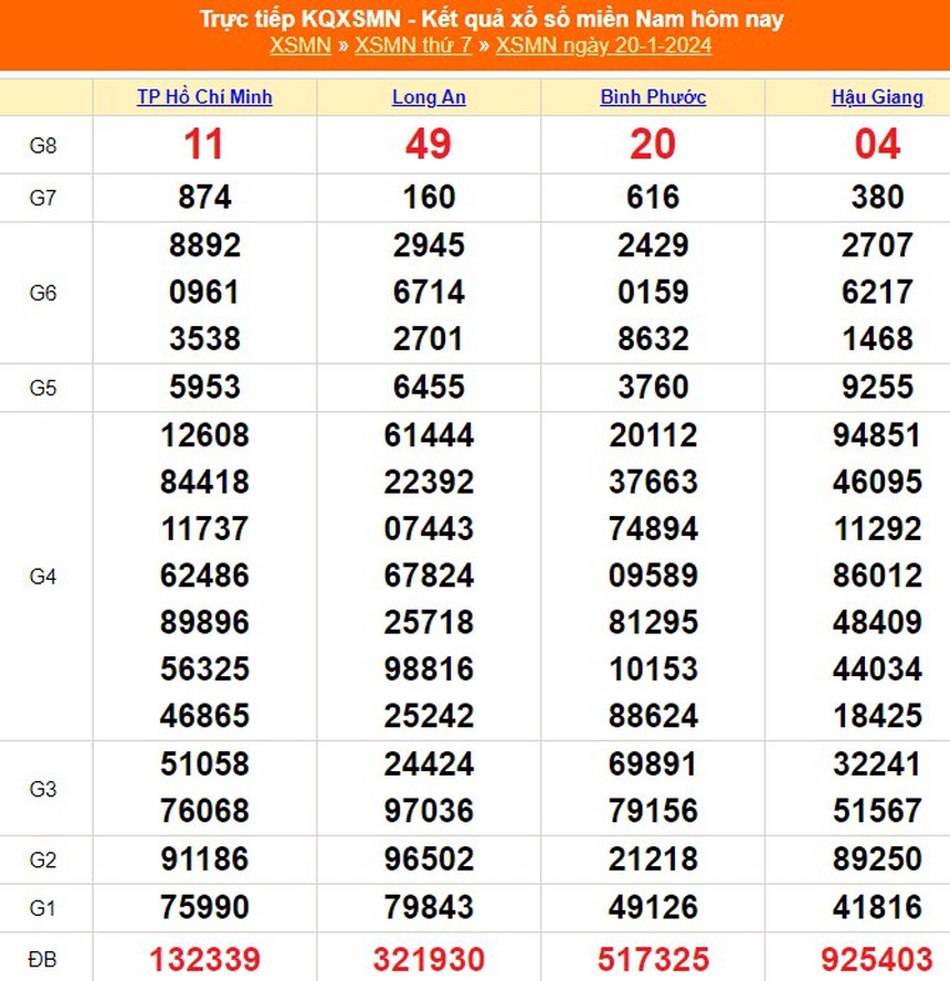 XSMN 19/1, kết quả xổ số miền Nam hôm nay 19/1/2024, XSMN ngày 19 tháng 1 - Ảnh 2.