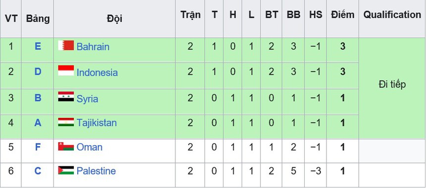 ĐT Việt Nam đã bị loại sớm, còn cơ hội đi tiếp của Thái Lan và Indonesia ở Asian Cup 2023 ra sao? - Ảnh 3. ĐT Việt Nam đã bị loại sớm, còn cơ hội đi tiếp của Thái Lan và Indonesia ở Asian Cup 2023 ra sao? - Ảnh 3.