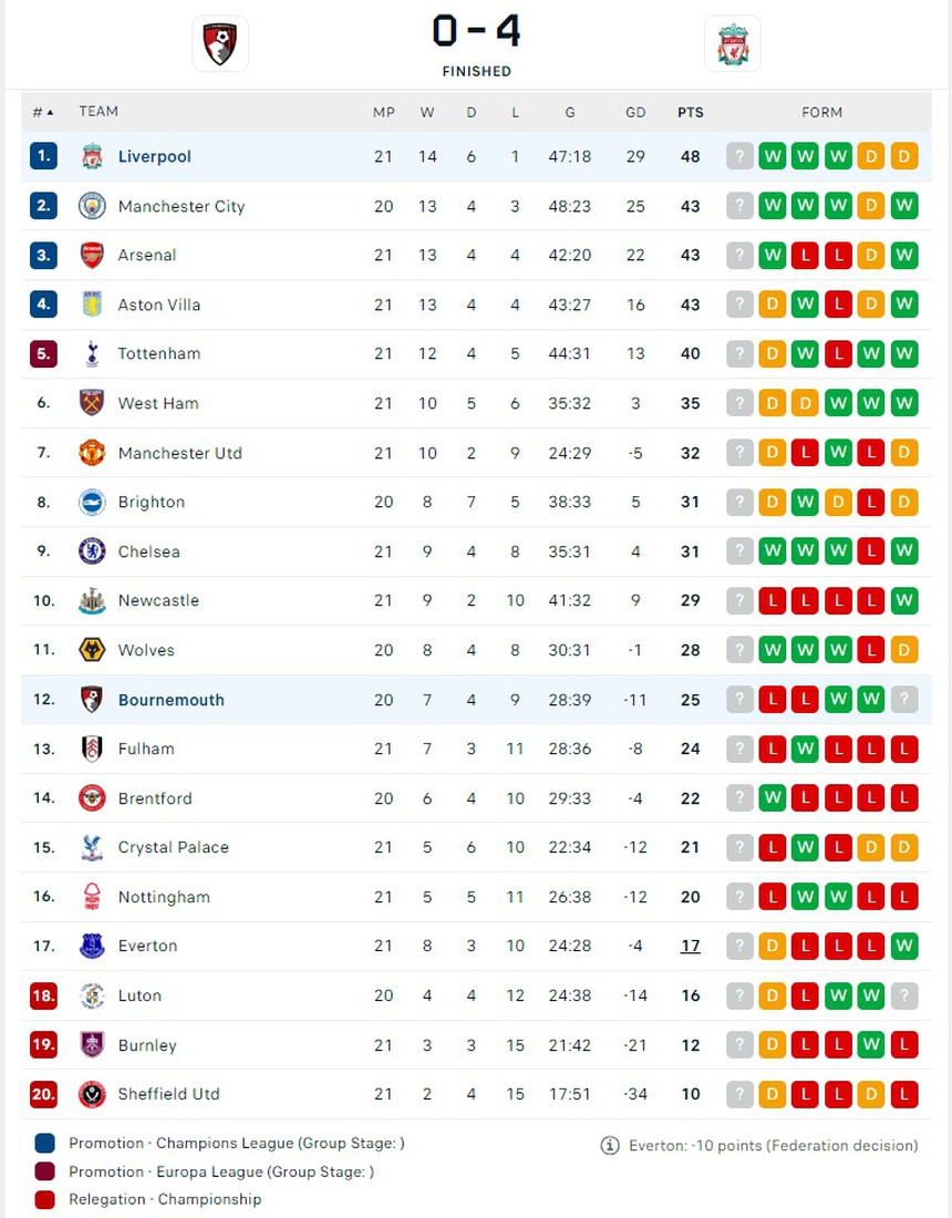 Ghi bàn giúp Liverpool thắng đậm và dẫn đầu Ngoại hạng Anh, Nunez lập cột mốc khó tin về bàn thắng và kiến tạo - Ảnh 5. Ghi bàn giúp Liverpool thắng đậm và dẫn đầu Ngoại hạng Anh, Nunez lập cột mốc khó tin về bàn thắng và kiến tạo - Ảnh 5.
