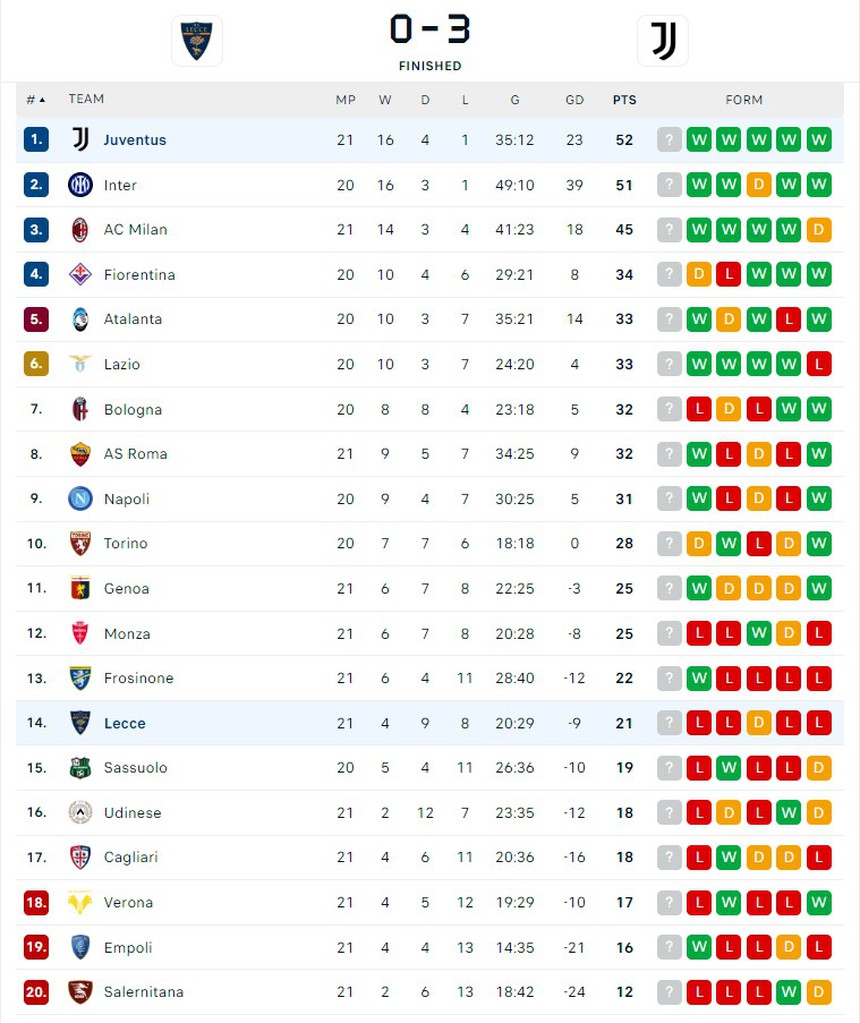 Vlahovic bùng nổ giúp Juventus thắng Lecce 3-0 - Ảnh 4. Vlahovic bùng nổ giúp Juventus thắng Lecce 3-0 - Ảnh 4.