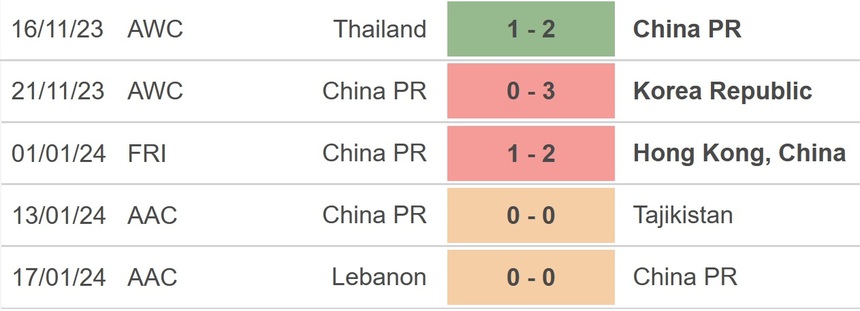 Nhận định bóng đá Qatar vs Trung Quốc (22h00, 22/1), Asian Cup 2023 vòng bảng - Ảnh 3.