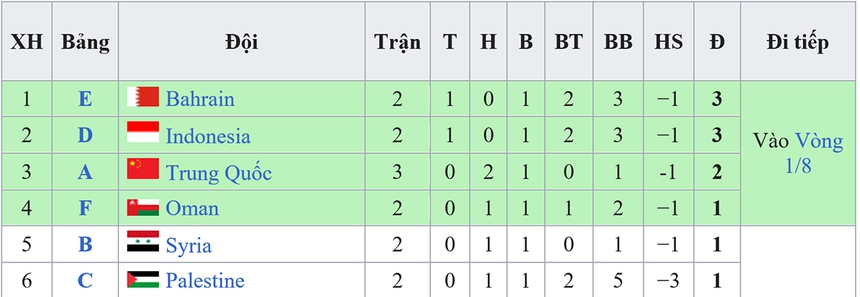 Trung Quốc thua cay đắng vì siêu phẩm, hy vọng đi tiếp tại Asian Cup 2023 tắt dần - Ảnh 4. Trung Quốc thua cay đắng vì siêu phẩm, hy vọng đi tiếp tại Asian Cup 2023 tắt dần - Ảnh 4.