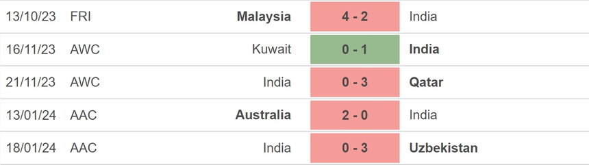 Nhận định bóng đá Syria vs Ấn Độ (18h30, 23/1), vòng bảng Asian Cup 2023 - Ảnh 4.