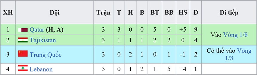 Bảng xếp hạng các đội xếp thứ 3 tại Asian Cup 2023: Trung Quốc đợi chờ và cầu nguyện - Ảnh 3.