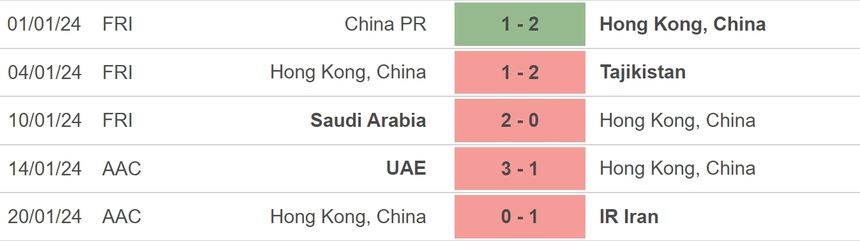 Nhận định bóng đá Hong Kong (TQ) vs Palestine (22h00, 23/1), vòng bảng Asian Cup 2023 - Ảnh 3.