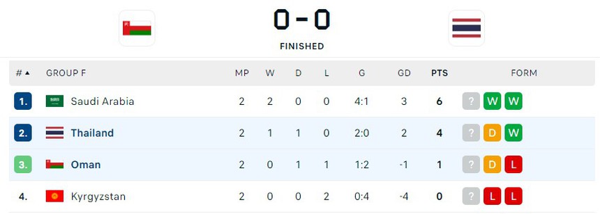 Từ bỏ lối chơi kiểm soát để đá phòng ngự, ĐT Thái Lan được báo chí và HLV Nhật Bản khen ngợi khi sáng cửa đi tiếp - Ảnh 4.
