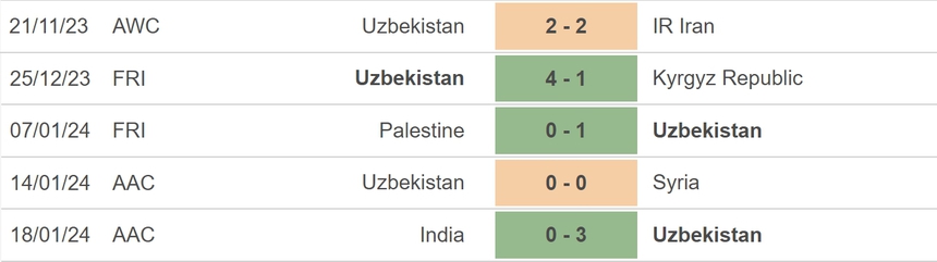 Nhận định bóng đá Australia vs Uzbekistan (18h30, 23/1), vòng bảng Asian Cup 2023 - Ảnh 4.