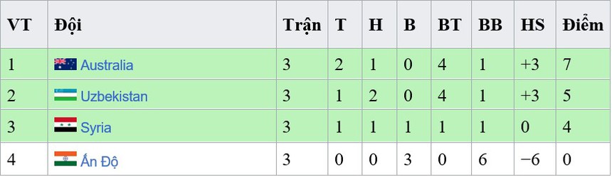 Bảng xếp hạng các đội xếp thứ 3 tại Asian Cup 2023: Trung Quốc đợi chờ và cầu nguyện - Ảnh 4.
