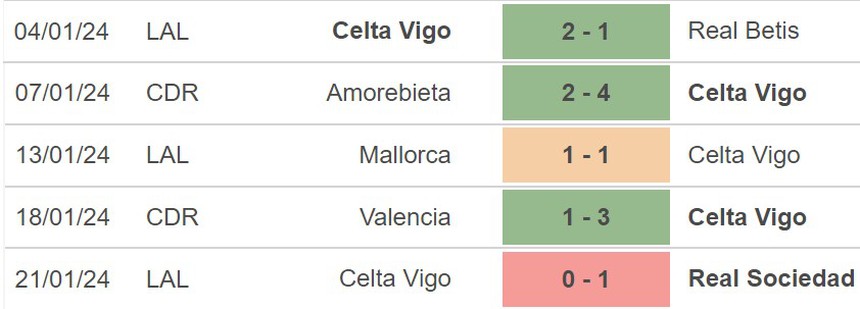 Nhận định Celta Vigo vs Real Sociedad (03h30, 24/1), cúp Cúp nhà vua Tây Ban Nha - Ảnh 2. Nhận định Celta Vigo vs Real Sociedad (03h30, 24/1), cúp Cúp nhà vua Tây Ban Nha - Ảnh 2.