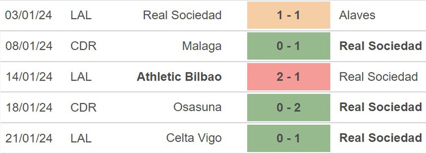 Nhận định Celta Vigo vs Real Sociedad (03h30, 24/1), cúp Cúp nhà vua Tây Ban Nha - Ảnh 3. Nhận định Celta Vigo vs Real Sociedad (03h30, 24/1), cúp Cúp nhà vua Tây Ban Nha - Ảnh 3.