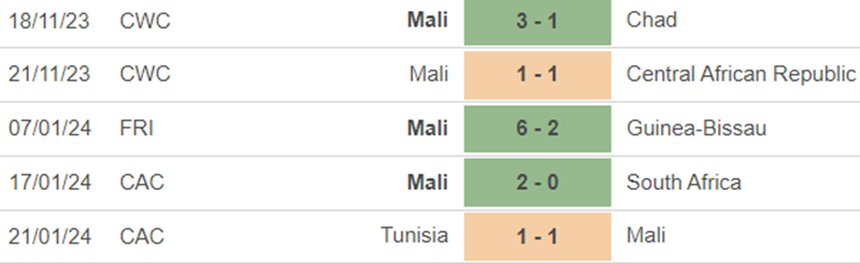 Phong độ Mali Phong độ Mali
